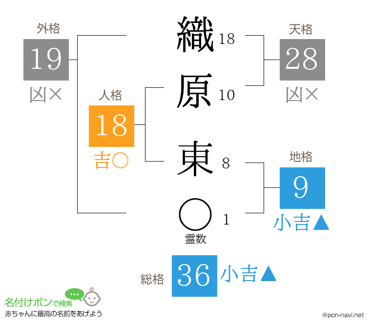 織原 東さんの姓名判断結果