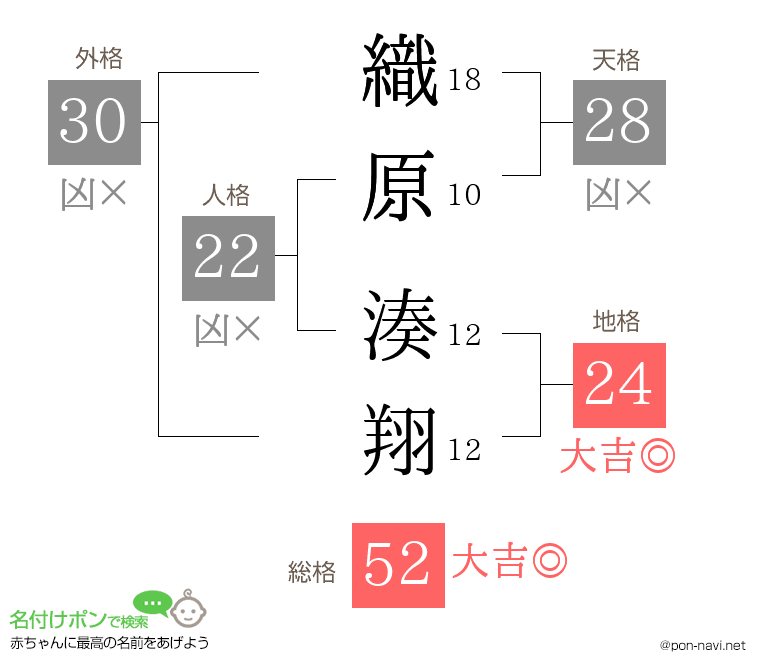 織原 湊翔さんの姓名判断結果