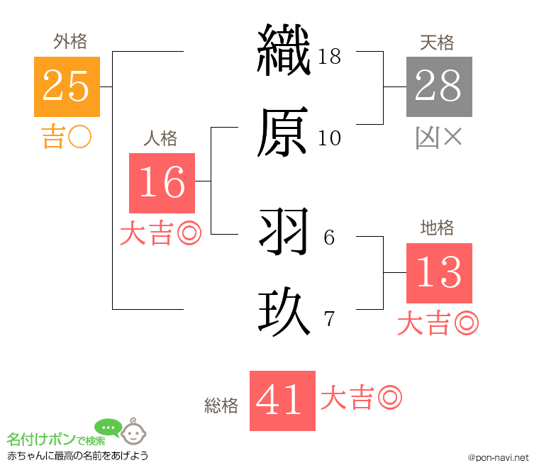 織原 羽玖さんの姓名判断結果