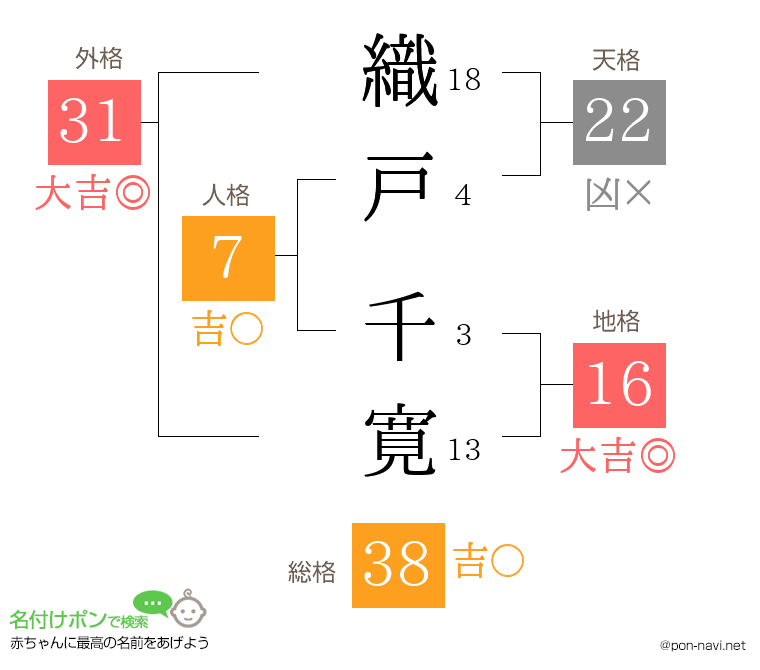 織戸 千寛さんの姓名判断結果
