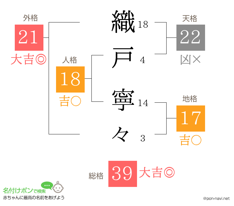 織戸 寧々さんの姓名判断結果