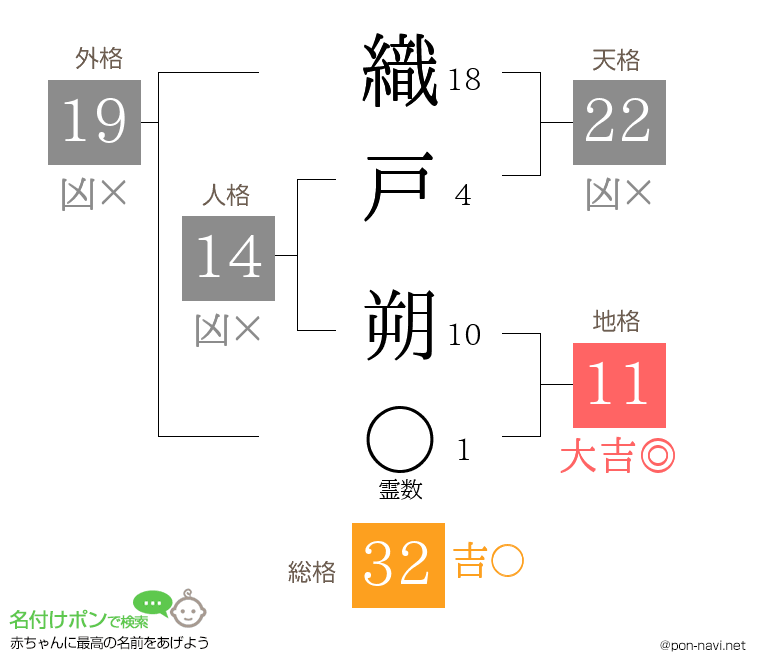 織戸 朔さんの姓名判断結果