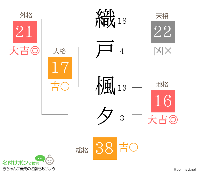 織戸 楓夕さんの姓名判断結果