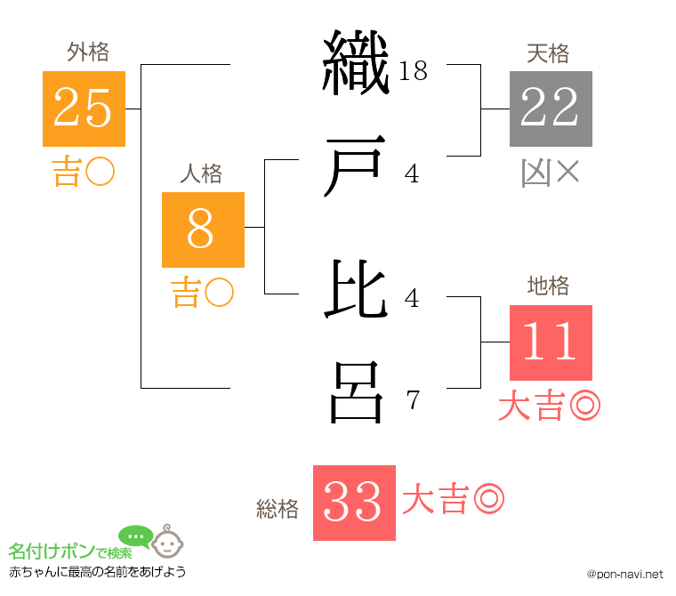 織戸 比呂さんの姓名判断結果