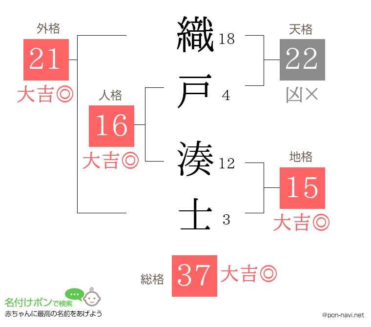 織戸 湊士さんの姓名判断結果