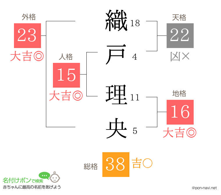 織戸 理央さんの姓名判断結果