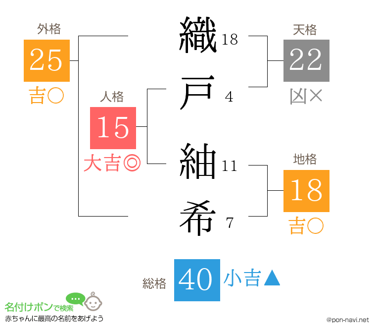 織戸 紬希さんの姓名判断結果