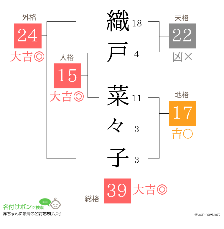 織戸 菜々子さんの姓名判断結果