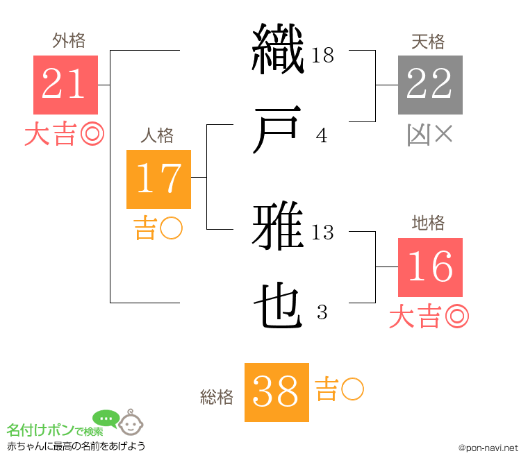 織戸 雅也さんの姓名判断結果