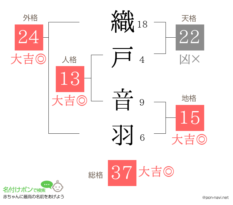 織戸 音羽さんの姓名判断結果
