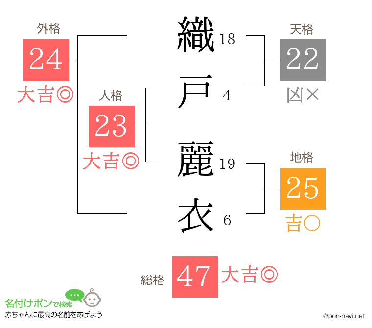 織戸 麗衣さんの姓名判断結果