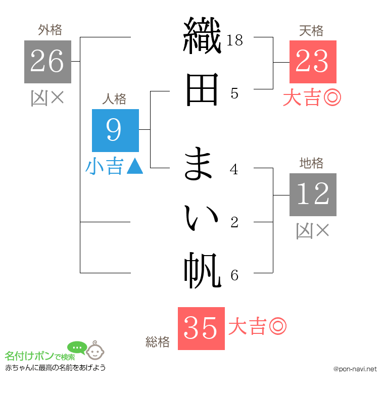 織田 まい帆さんの姓名判断結果