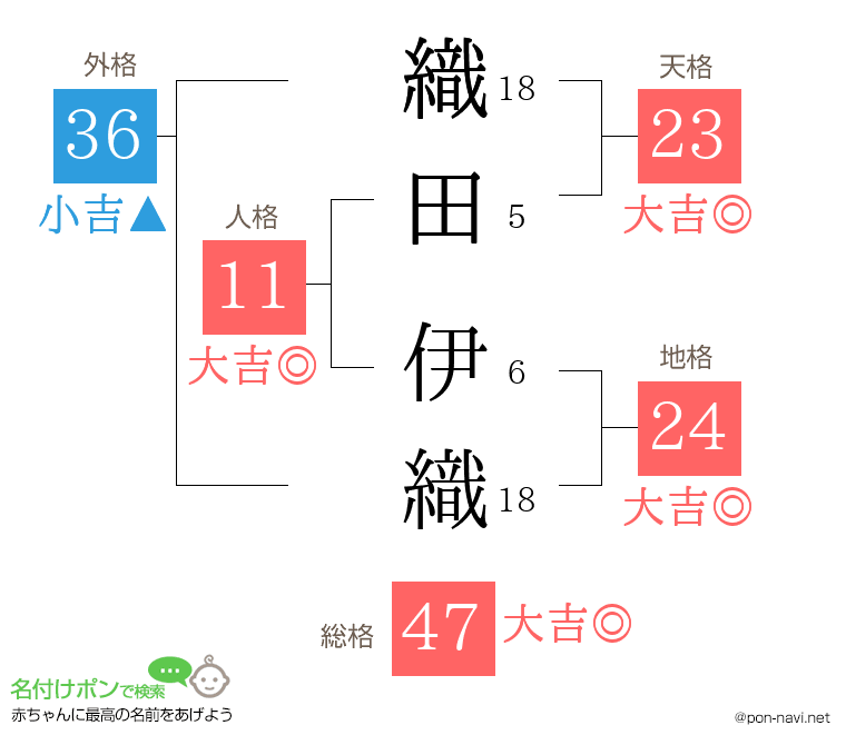 織田 伊織さんの姓名判断結果