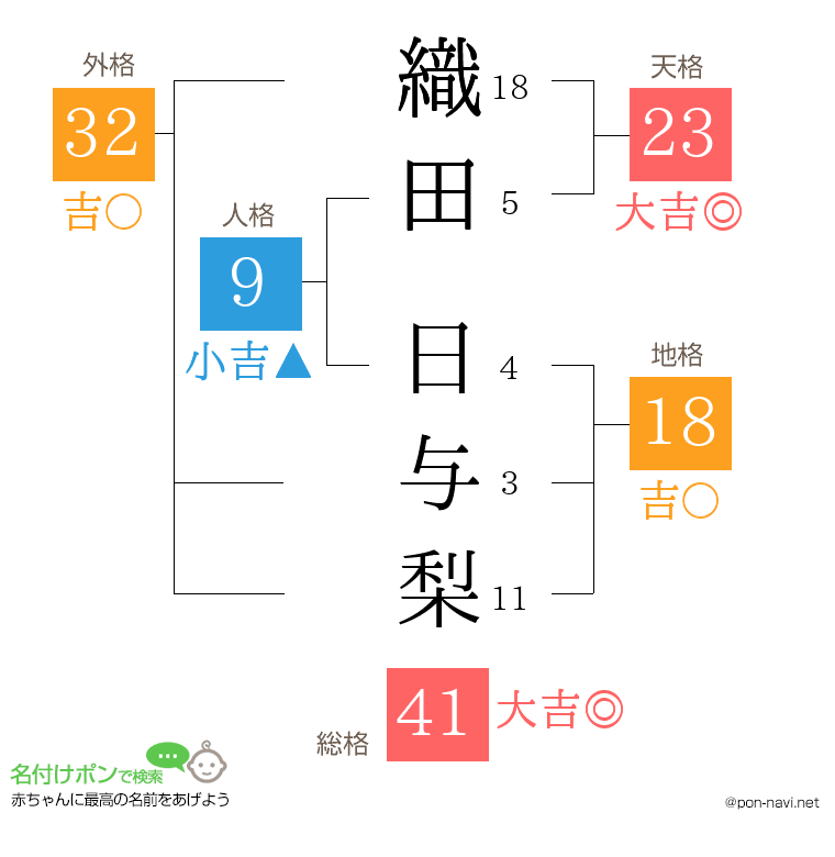 織田 日与梨さんの姓名判断結果