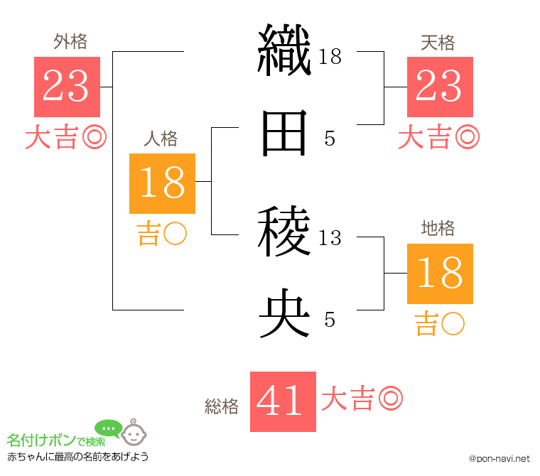 織田 稜央さんの姓名判断結果