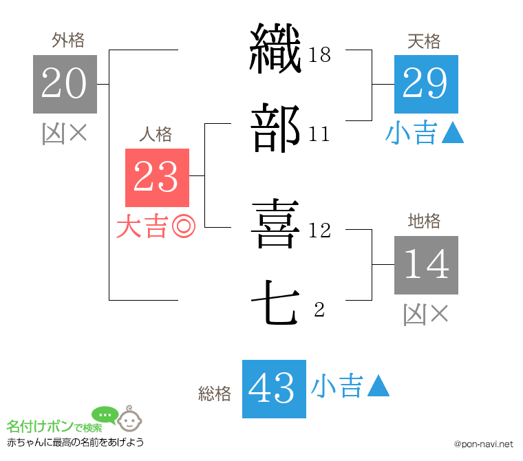 織部 喜七さんの姓名判断結果