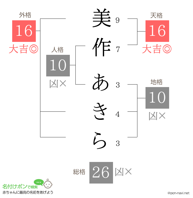 美作 あきらさんの姓名判断結果