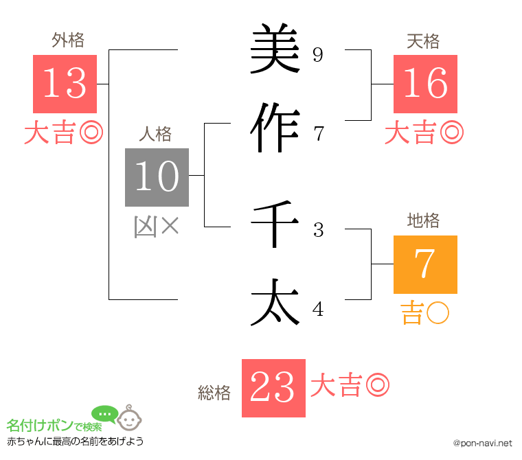 美作 千太さんの姓名判断結果