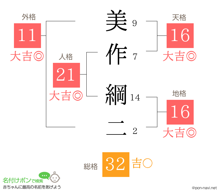 美作 綱二さんの姓名判断結果