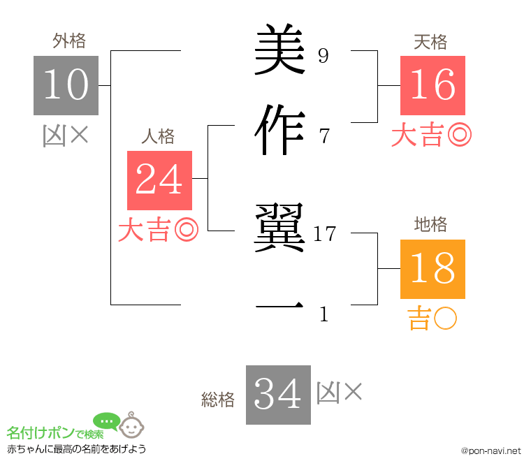 美作 翼一さんの姓名判断結果
