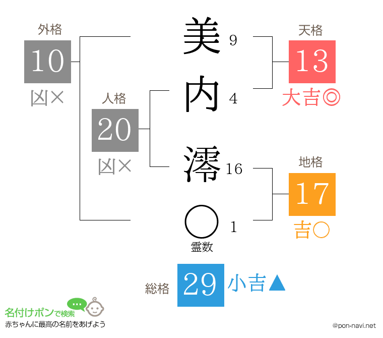 美内 澪さんの姓名判断結果
