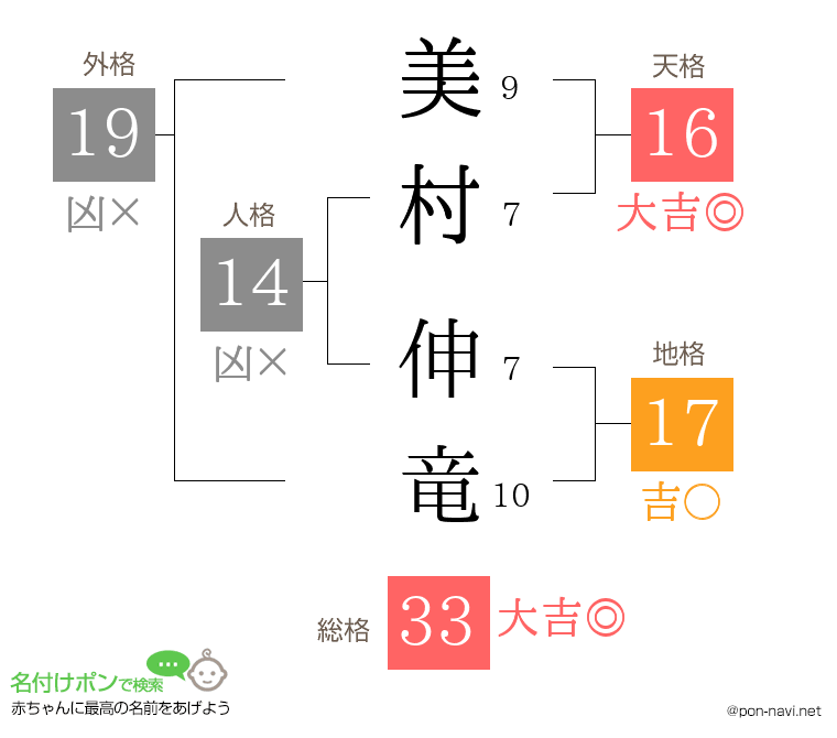 美村 伸竜さんの姓名判断結果