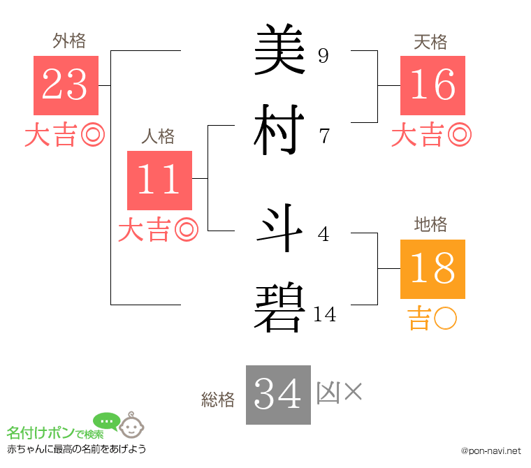 美村 斗碧さんの姓名判断結果