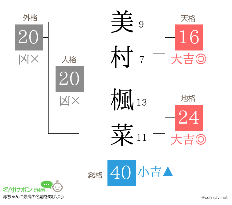 美村 楓菜さんの姓名判断結果
