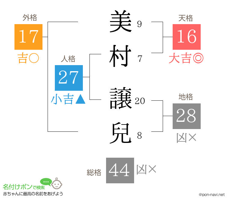 美村 譲兒さんの姓名判断結果