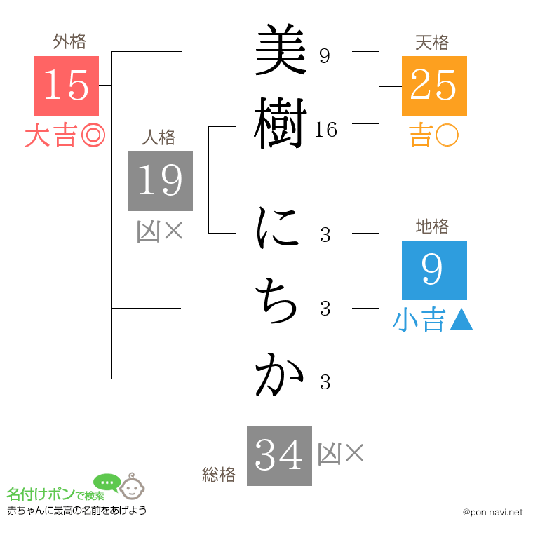 美樹 にちかさんの姓名判断結果
