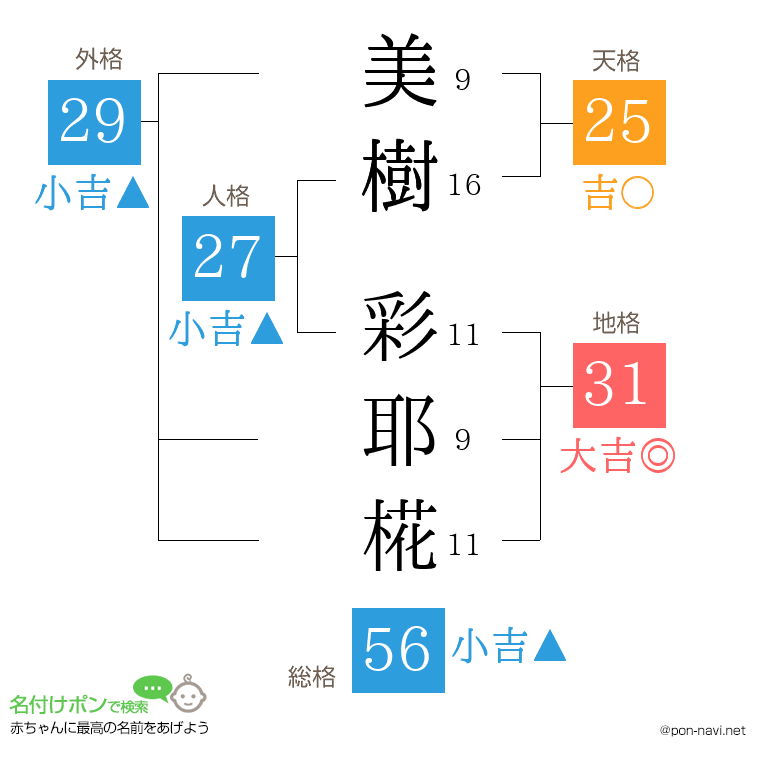 美樹 彩耶椛さんの姓名判断結果