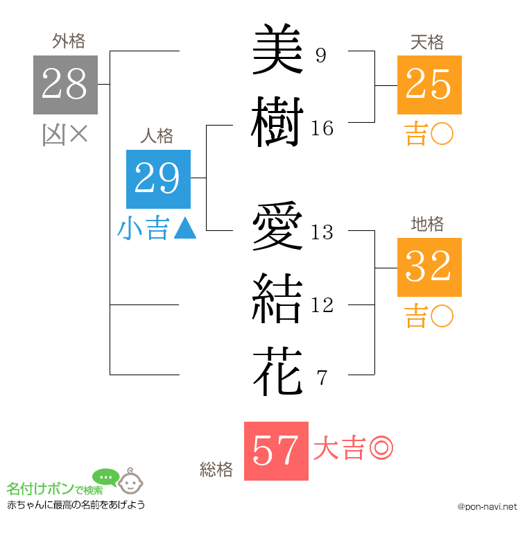 美樹 愛結花さんの姓名判断結果