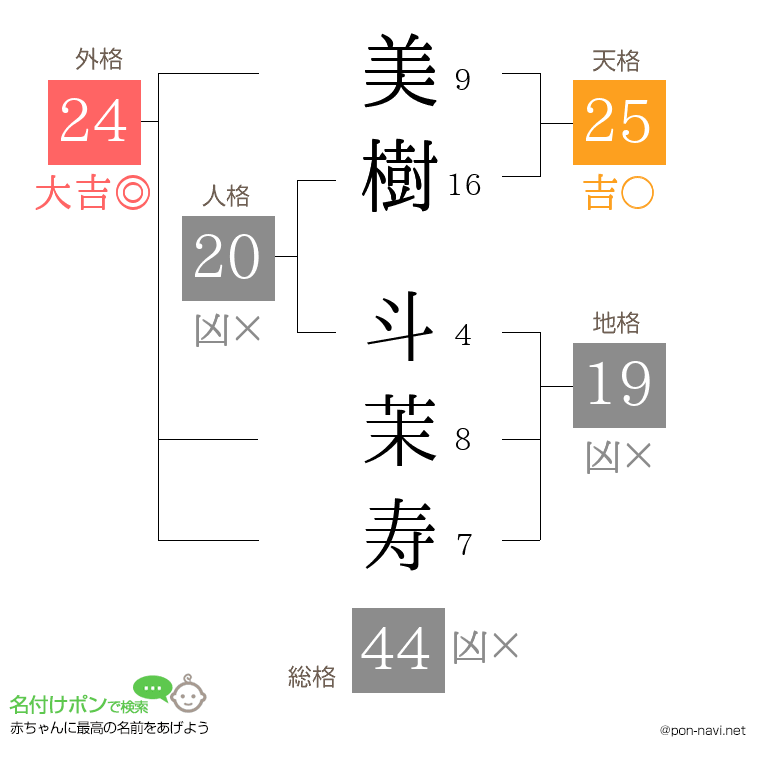 美樹 斗茉寿さんの姓名判断結果