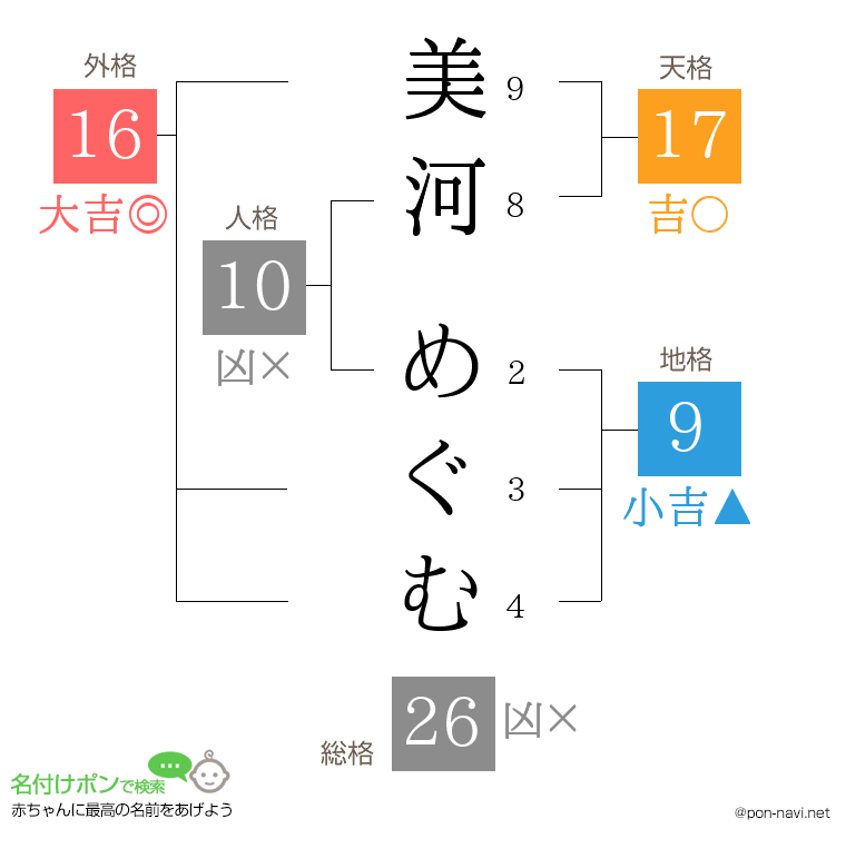 美河 めぐむさんの姓名判断結果