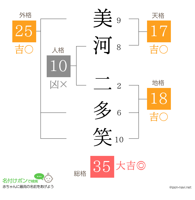 美河 二多笑さんの姓名判断結果
