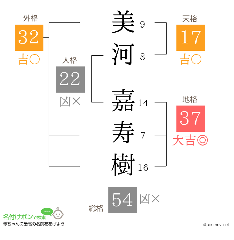 美河 嘉寿樹さんの姓名判断結果