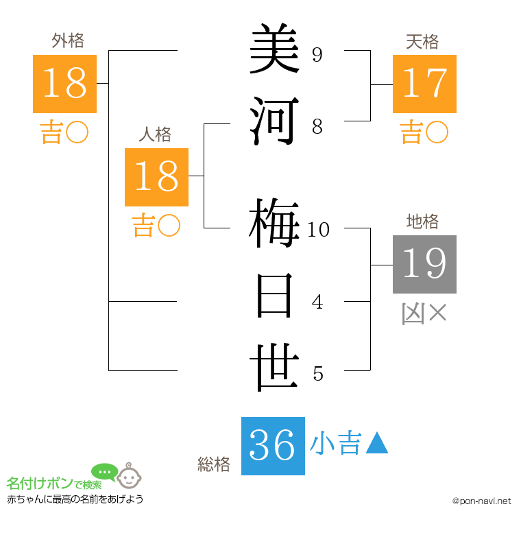 美河 梅日世さんの姓名判断結果