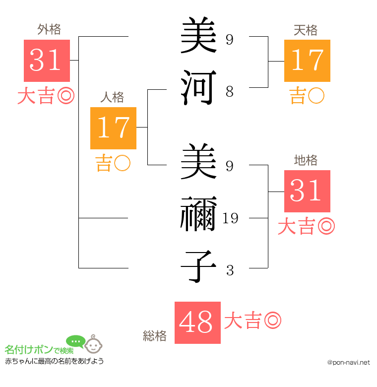美河 美禰子さんの姓名判断結果