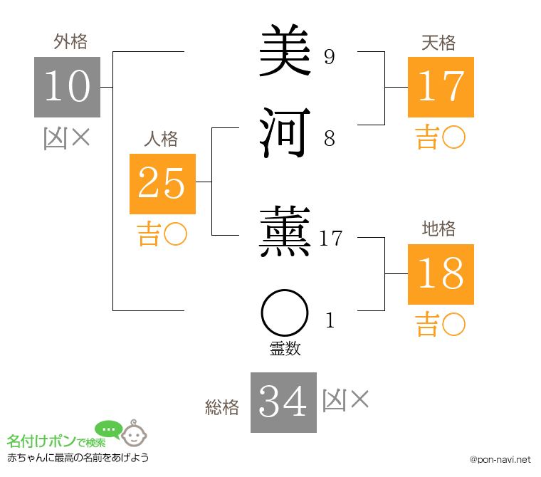 美河 薰さんの姓名判断結果