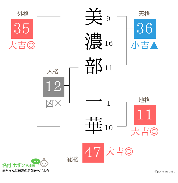 美濃部 一華さんの姓名判断結果
