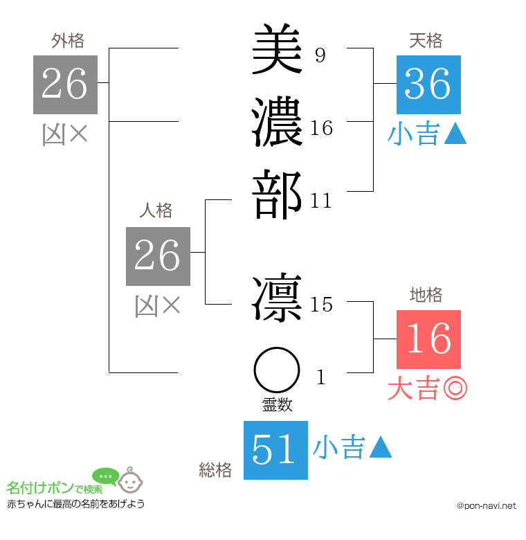 美濃部 凛さんの姓名判断結果