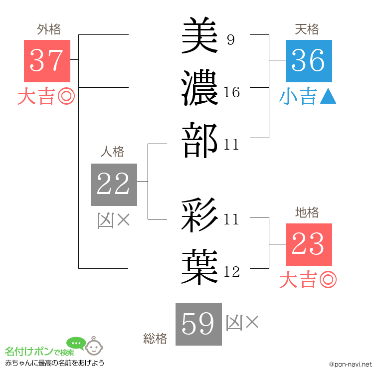 美濃部 彩葉さんの姓名判断結果