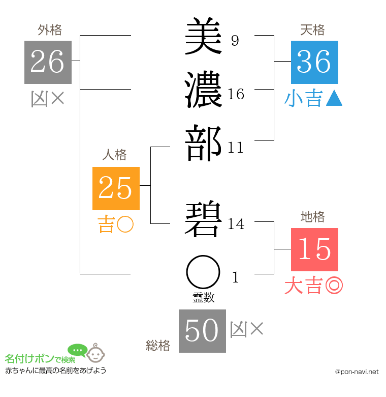 美濃部 碧さんの姓名判断結果