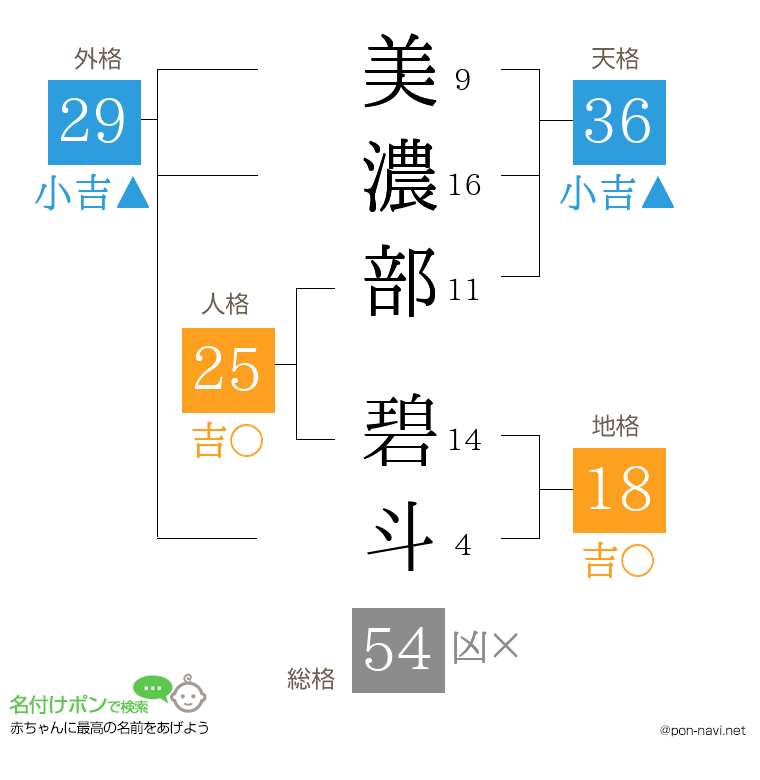 美濃部 碧斗さんの姓名判断結果