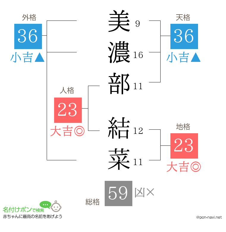 美濃部 結菜さんの姓名判断結果