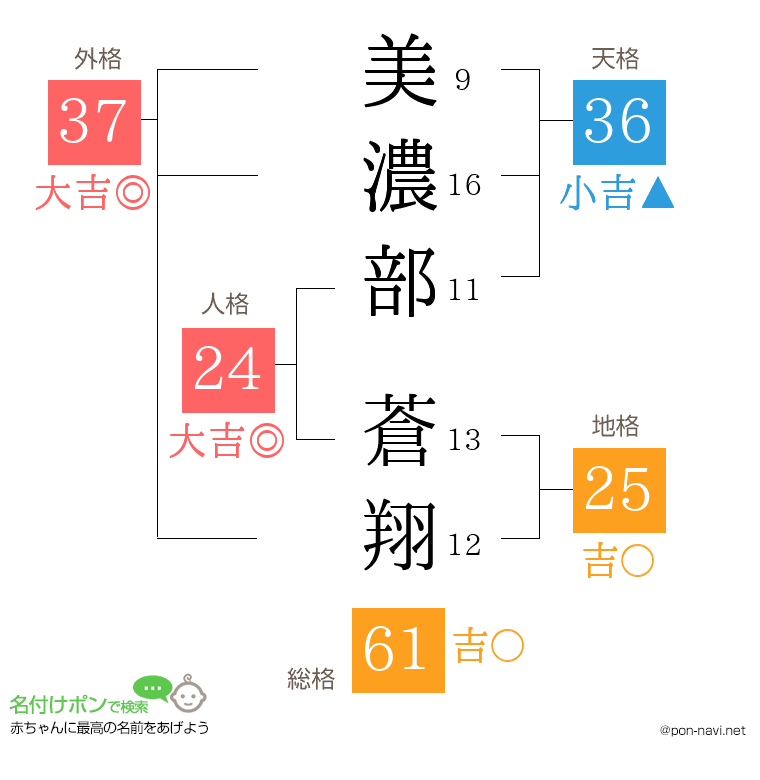 美濃部 蒼翔さんの姓名判断結果