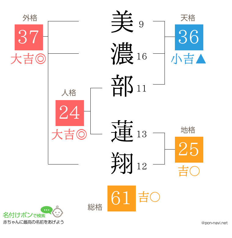 美濃部 蓮翔さんの姓名判断結果