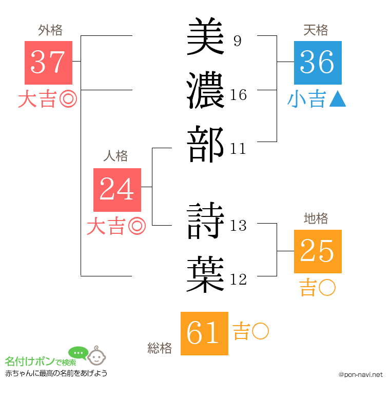 美濃部 詩葉さんの姓名判断結果