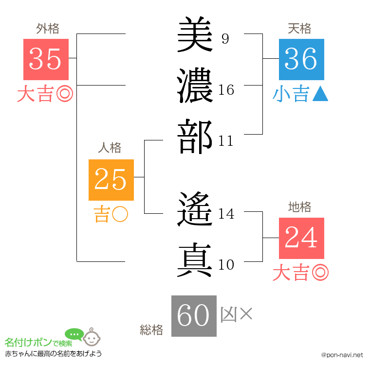 美濃部 遙真さんの姓名判断結果