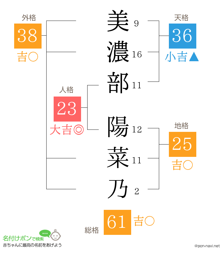 美濃部 陽菜乃さんの姓名判断結果